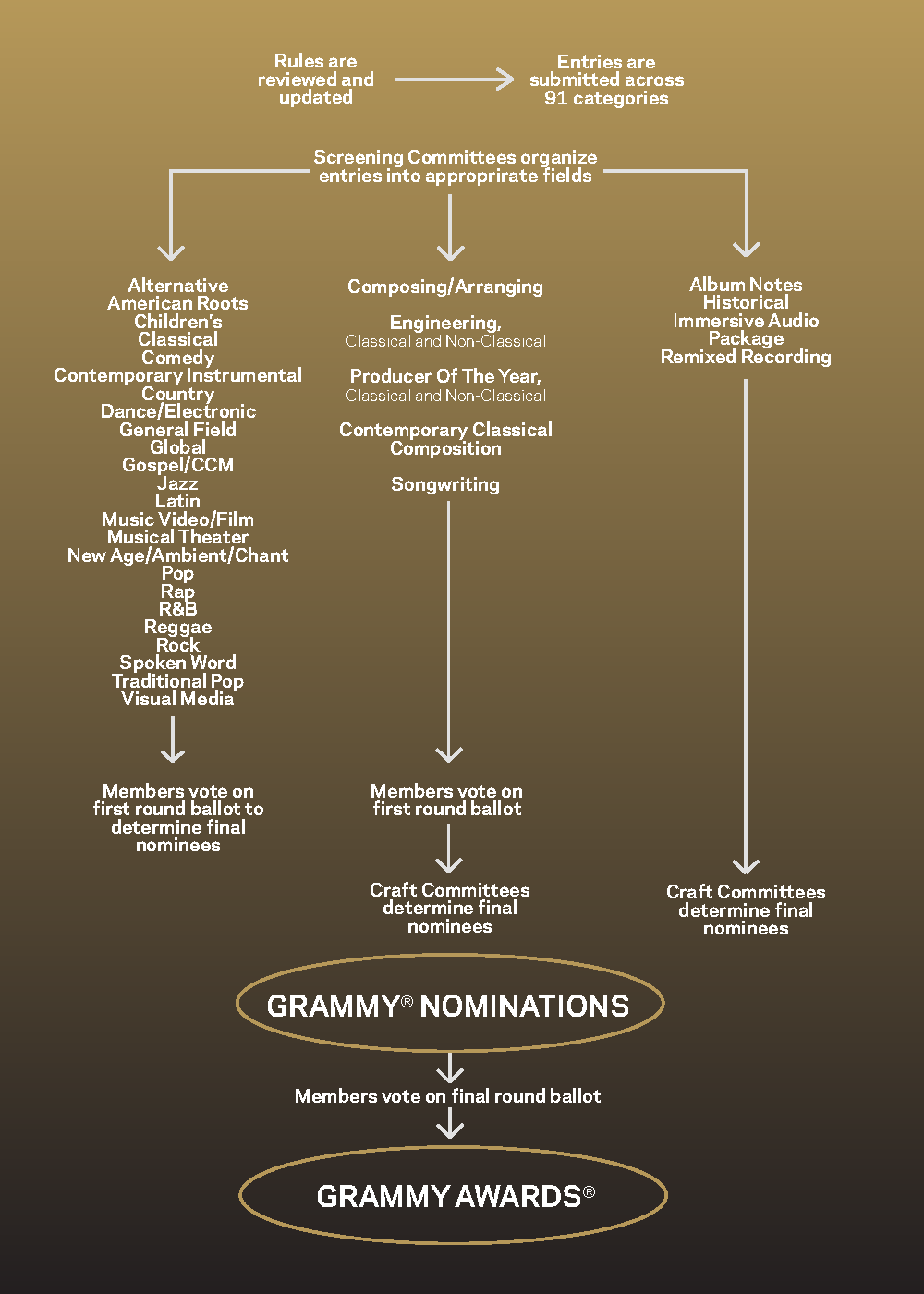 grammy presentation order 2023